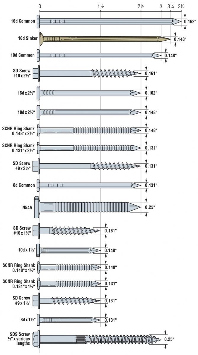 Screws and Bolts, Nails and Anchors | Fasteners Explained | Fasteners Basic  Overview - YouTube