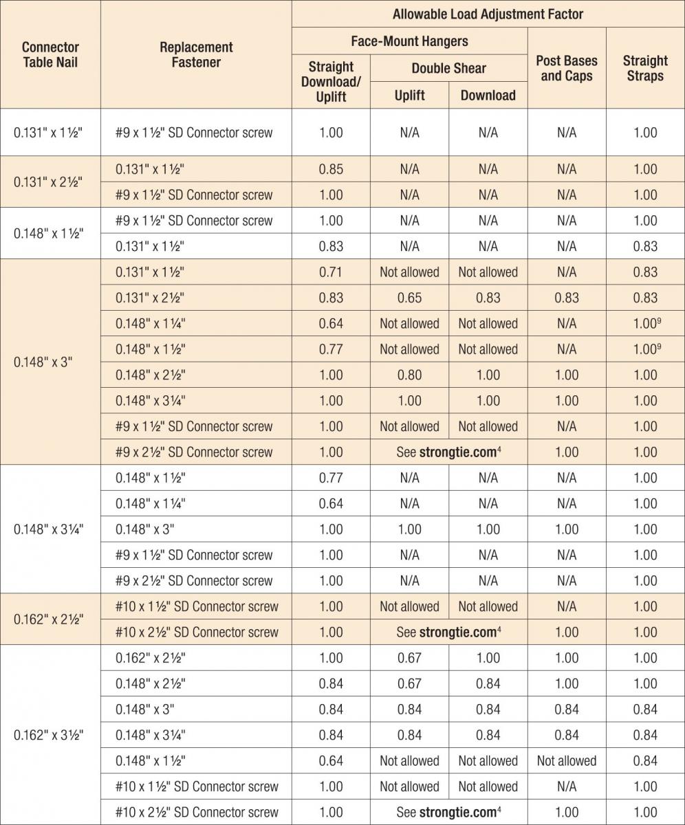 Connectors, Fasteners, and Underwires